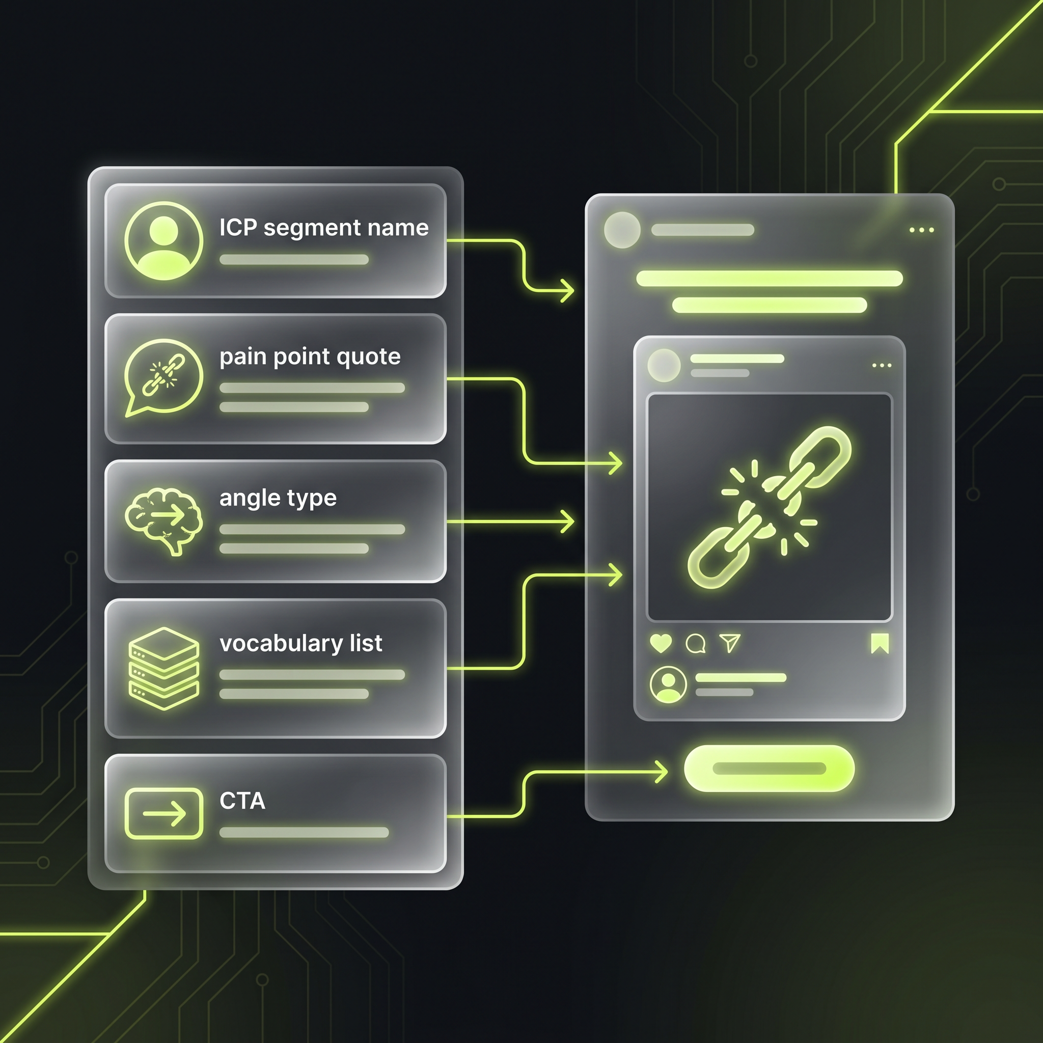 A filled-in creative brief template showing ICP segment name, pain point quote, angle type, vocabulary list, and CTA mapped to a finished Facebook ad mockup beside it